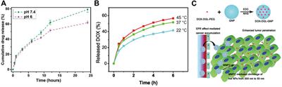 Gelatin-based anticancer drug delivery nanosystems: A mini review